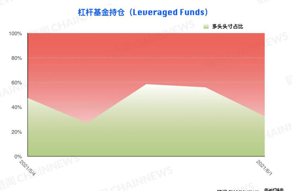 熊市情绪蔓延较快，微比特币合约极为减少| CFTC cot加密货币周仓位17