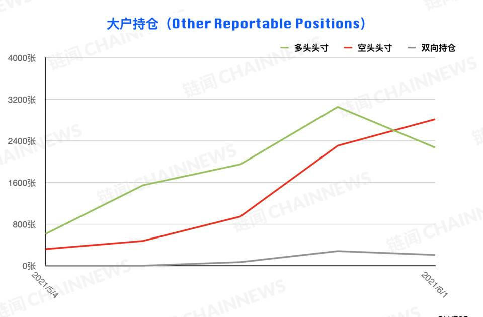 熊市情绪蔓延较快，微比特币合约极为减少| CFTC cot加密货币周仓位18