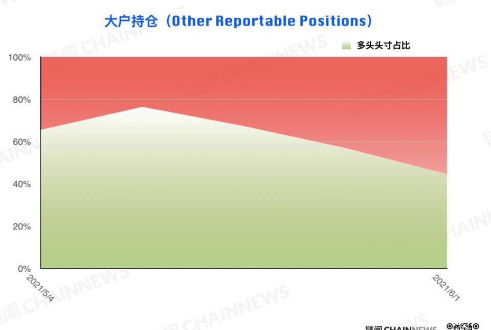 熊市情绪蔓延较快，微比特币合约极为减少| CFTC cot加密货币周仓位19