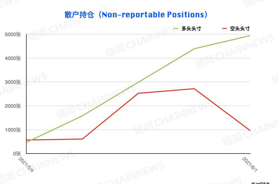 熊市情绪蔓延较快，微比特币合约极为减少| CFTC cot加密货币周仓位20