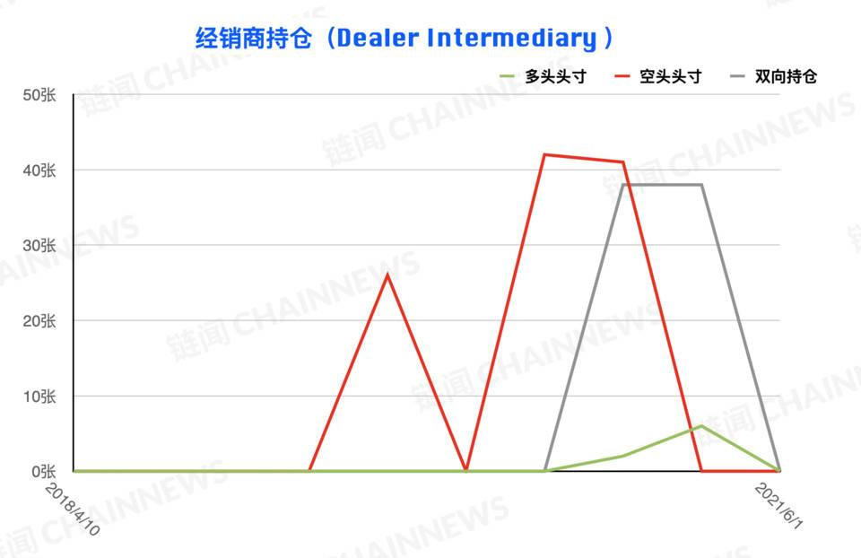 熊市情绪蔓延较快，微比特币合约极为减少| CFTC cot加密货币周仓位23