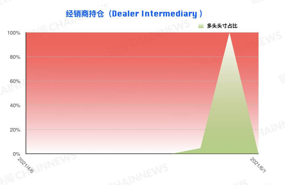 熊市情绪蔓延较快，微比特币合约极为减少| CFTC cot加密货币周仓位24