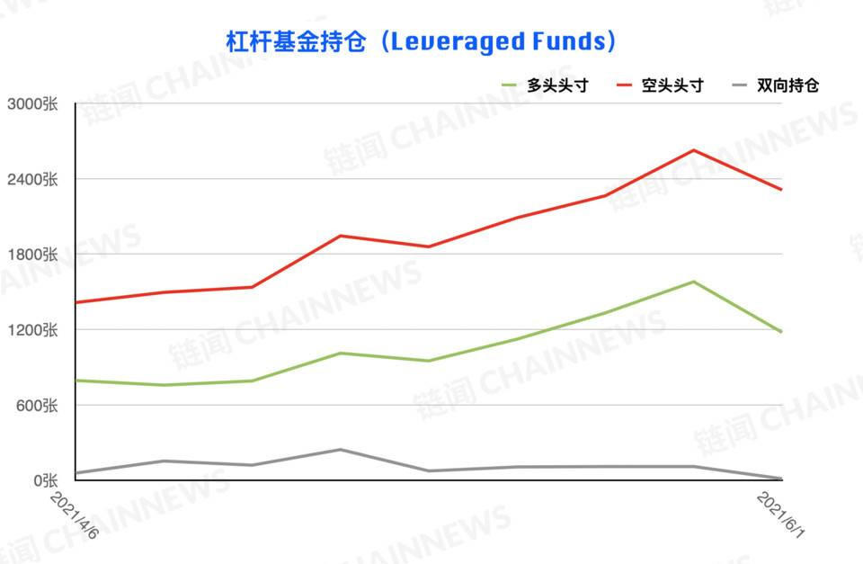 熊市情绪蔓延较快，微比特币合约极为减少| CFTC cot加密货币周仓位27