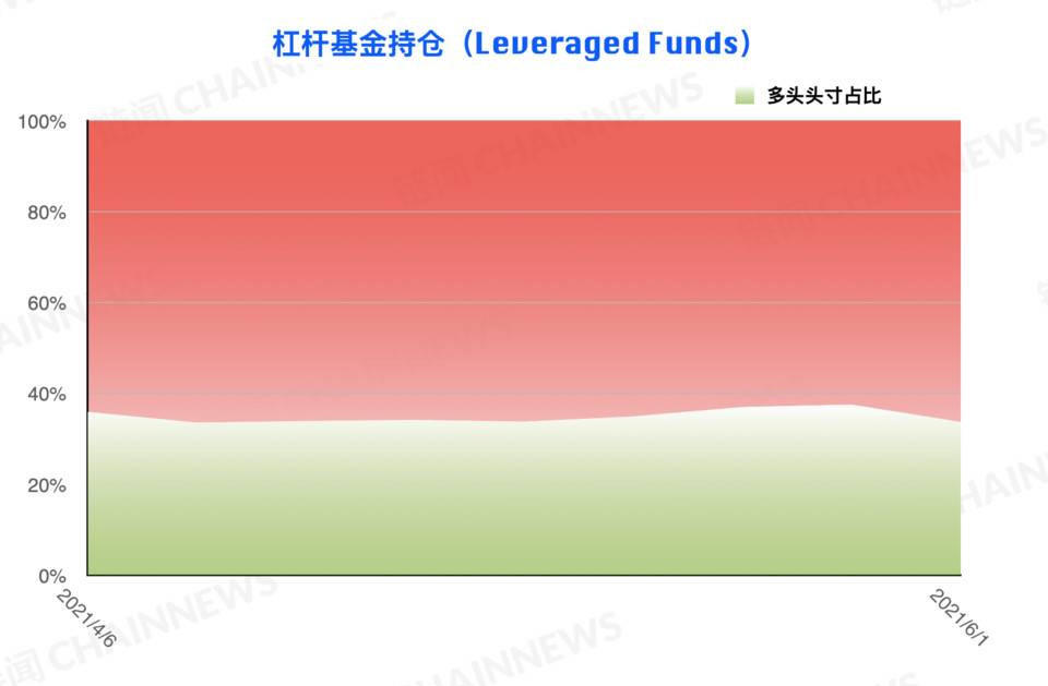 熊市情绪蔓延较快，微比特币合约极为减少| CFTC cot加密货币周仓位28