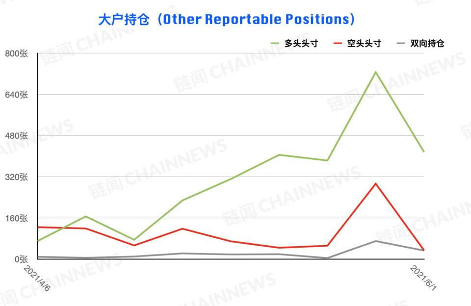 熊市情绪蔓延较快，微比特币合约极为减少| CFTC cot加密货币周仓位29