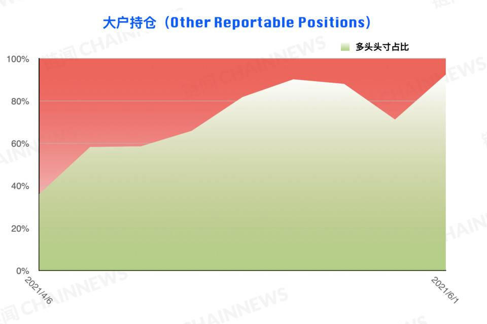 熊市情绪蔓延较快，微比特币合约极为减少| CFTC cot加密货币周仓位30