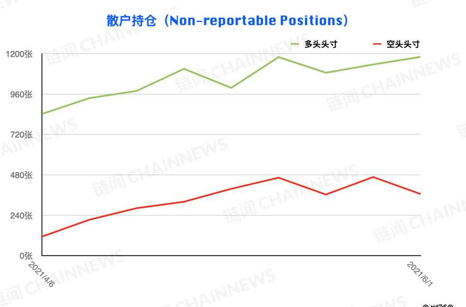 熊市情绪蔓延较快，微比特币合约极为减少| CFTC cot加密货币周仓位31