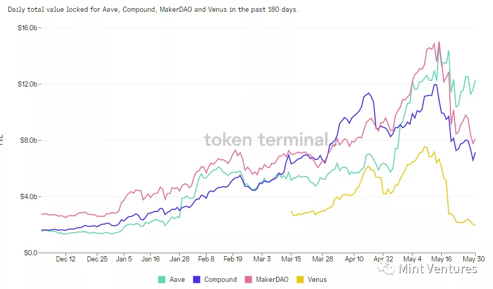 Aave深度研报：DeFi借贷王者是怎样炼成的？——————5