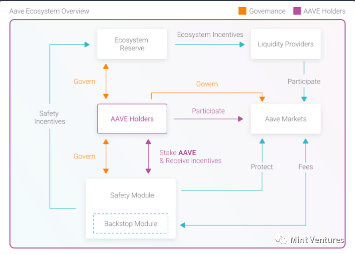 Aave深度研报：DeFi借贷王者是怎样炼成的？——————17