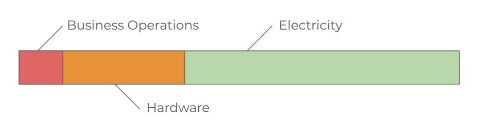 PoW 与 PoS 效率之辩：是消耗资本更好，还是消耗电力更好？1