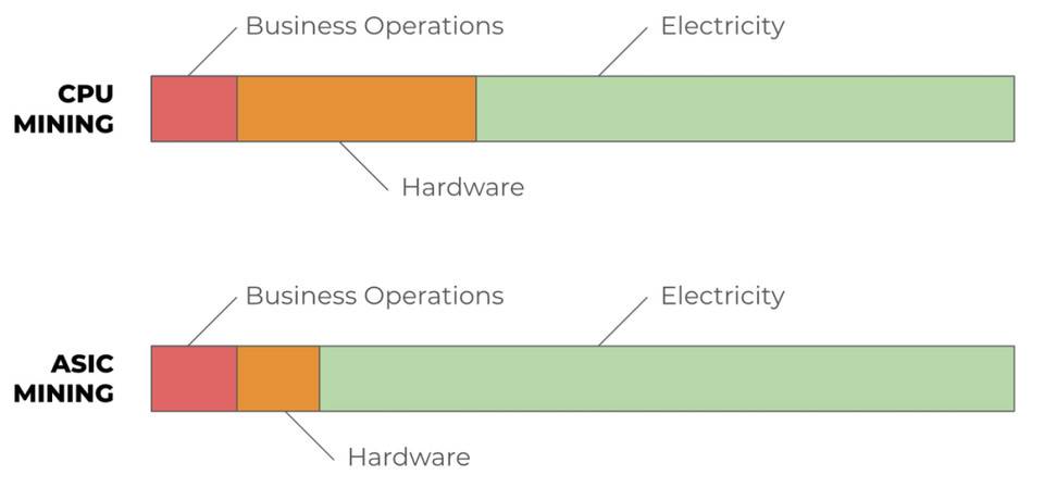 PoW 与 PoS 效率之辩：是消耗资本更好，还是消耗电力更好？2