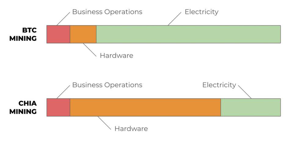 PoW 与 PoS 效率之辩：是消耗资本更好，还是消耗电力更好？3