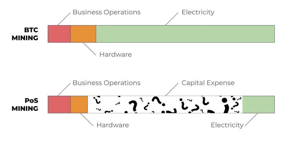 PoW 与 PoS 效率之辩：是消耗资本更好，还是消耗电力更好？6