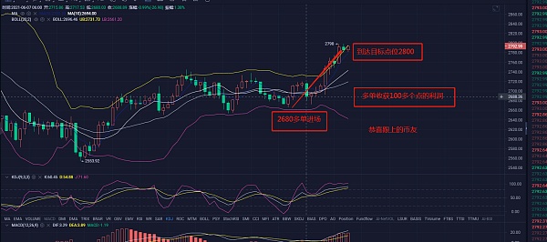 晚间给出的ETH多单策略：收获100多个点利润 恭喜跟上的币友别墅靠大海.1
