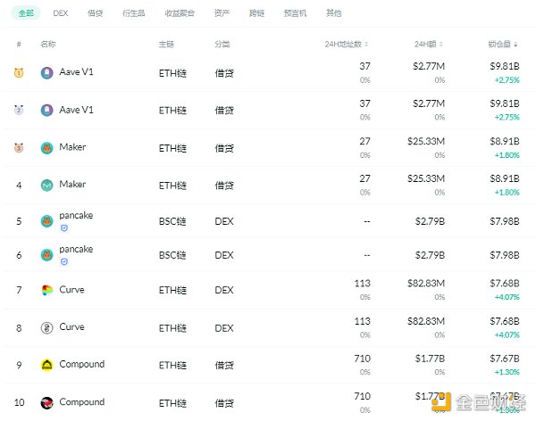 黄金defi日报|过去一周,以太坊defi协议的总锁定量迎来了增长 黄金defi日报|过去一周,以太坊defi协议的总锁定量迎来了增长