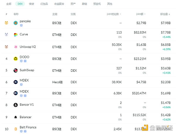 黄金defi日报|过去一周,以太坊defi协议的总锁定量迎来了增长1 黄金defi日报|过去一周,以太坊defi协议的总锁定量迎来了增长1