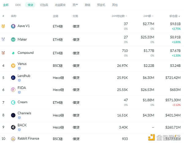 黄金defi日报|过去一周,以太坊defi协议的总锁定量迎来了增长2 黄金defi日报|过去一周,以太坊defi协议的总锁定量迎来了增长2