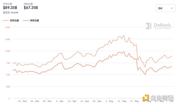 黄金defi日报|过去一周,以太坊defi协议的总锁定量迎来了增长3 黄金defi日报|过去一周,以太坊defi协议的总锁定量迎来了增长3