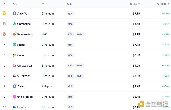 黄金defi日报|过去一周,以太坊defi协议的总锁定量迎来了增长4 黄金defi日报|过去一周,以太坊defi协议的总锁定量迎来了增长4