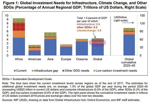 通过区块链项目债券拓展可持续发展
