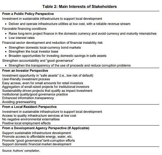 通过区块链项目债券拓展可持续发展3