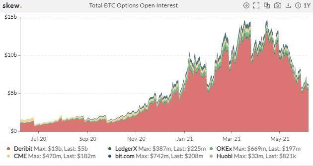波动率下降 PCR 回落，市场恐慌情绪缓解？| 加密衍生品周报3