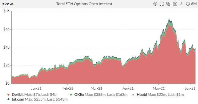 波动率下降 PCR 回落，市场恐慌情绪缓解？| 加密衍生品周报4