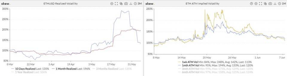 波动率下降 PCR 回落，市场恐慌情绪缓解？| 加密衍生品周报6