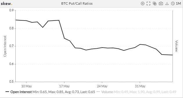波动率下降 PCR 回落，市场恐慌情绪缓解？| 加密衍生品周报7