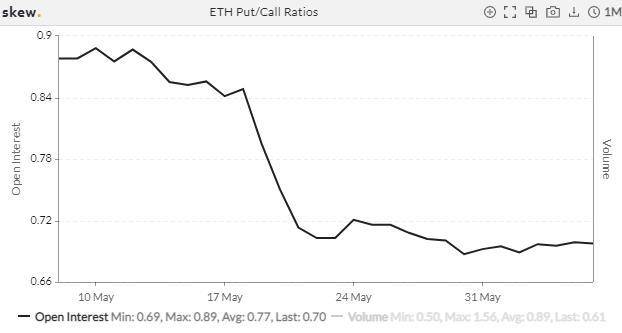 波动率下降 PCR 回落，市场恐慌情绪缓解？| 加密衍生品周报8