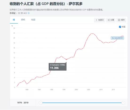 第一个使用比特币作为法定货币的国家？你知道为什么吗？