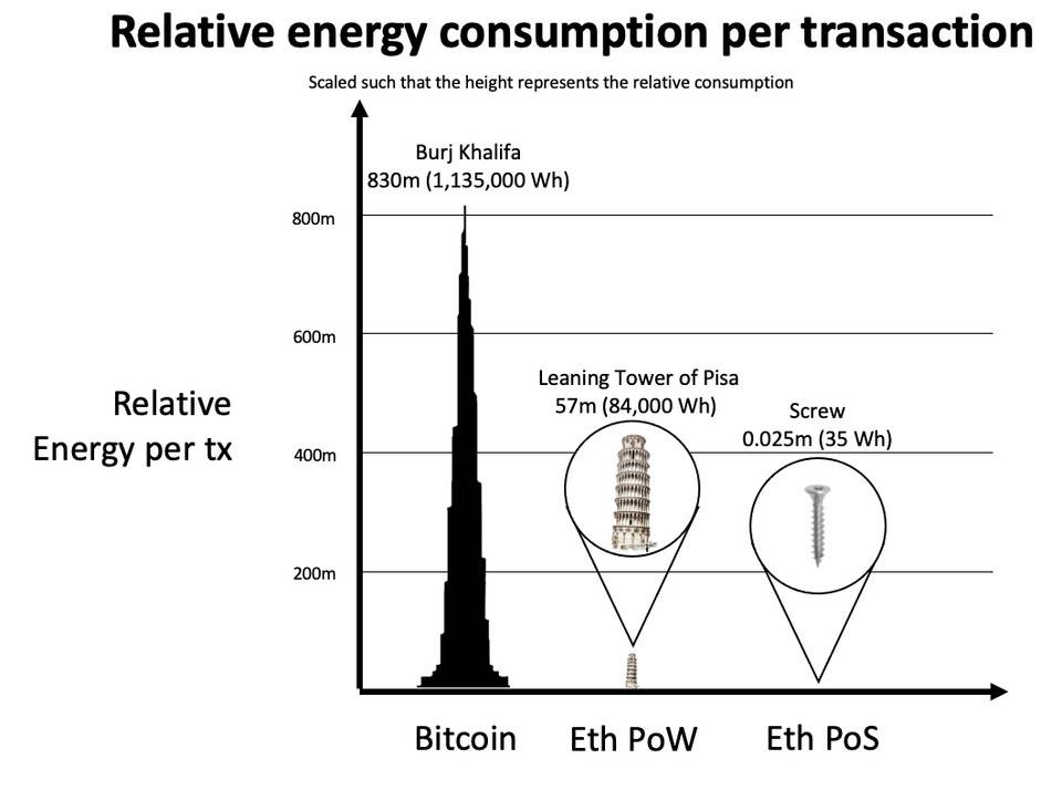 PoW 与 PoS 效率之辩:是消耗资本更好,还是消耗电力更好?7 PoW 与 PoS 效率之辩:是消耗资本更好,还是消耗电力更好?7