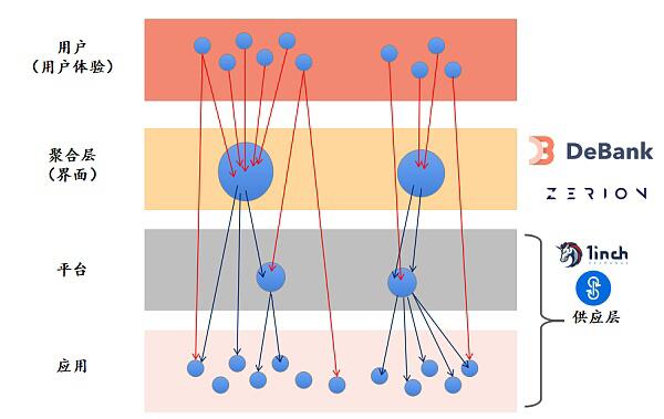 聚合器会成为defi最大的价值捕获者吗？4