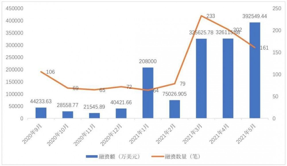 「期货喊单直播间」全球区块链产业发展月报：5月份融资额再创新高，达到39.25亿美元；目前实体应用场景的性能较差 (http://www.yuxinwuliu.com/) 富时中国A50 第2张