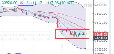 比特币还是下跌 比特币还是下跌
