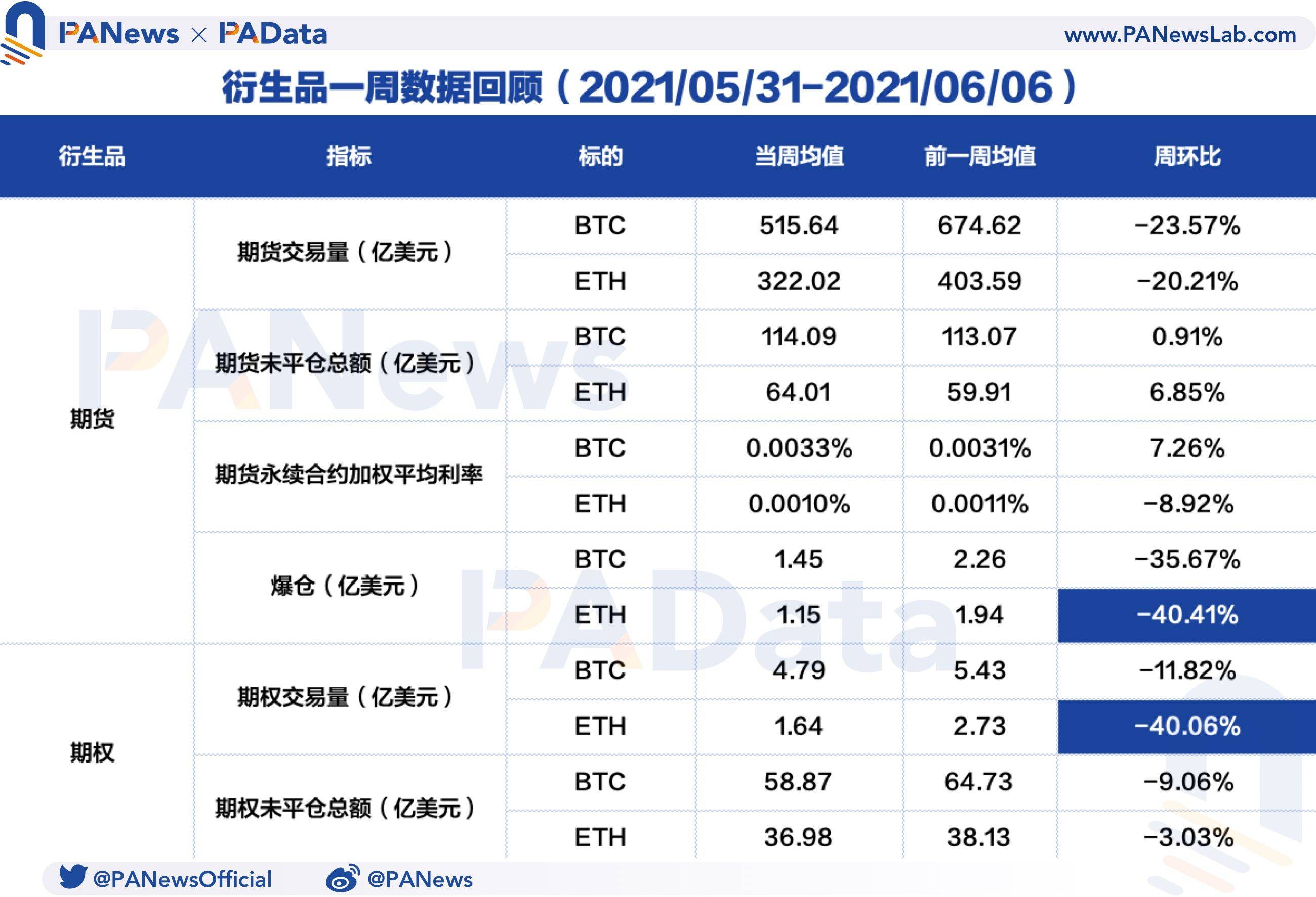 衍生品一周回顾：期货交易量周环比跌幅超过20%，eth期权交易量连续三周下跌