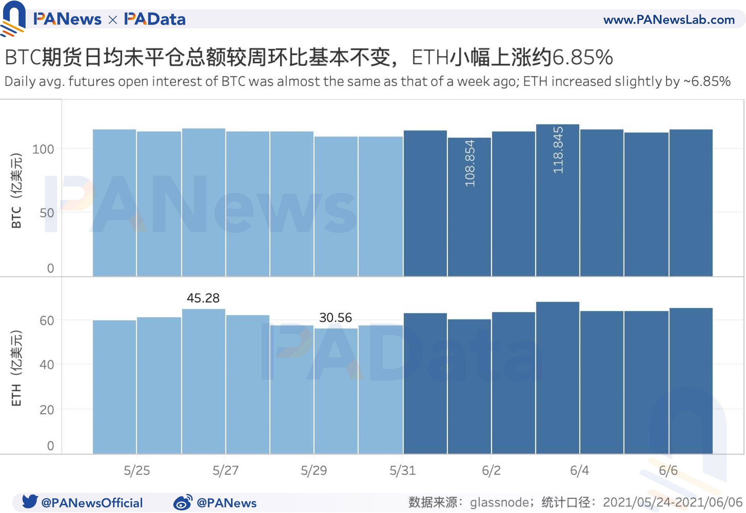 衍生品一周回顾：期货交易量周环比跌幅超过20%，eth期权交易量连续三周下跌2