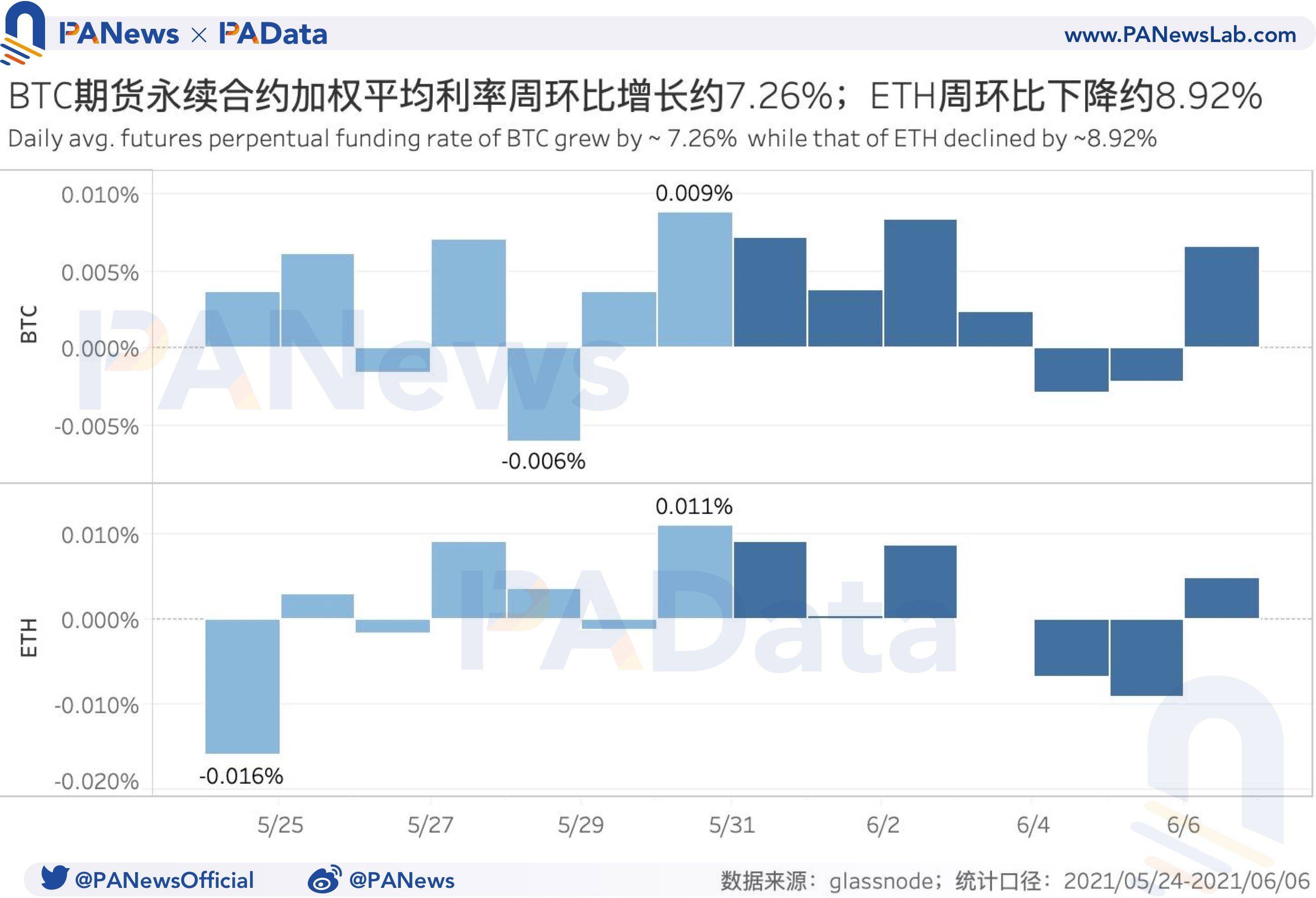 衍生品一周回顾：期货交易量周环比跌幅超过20%，eth期权交易量连续三周下跌3