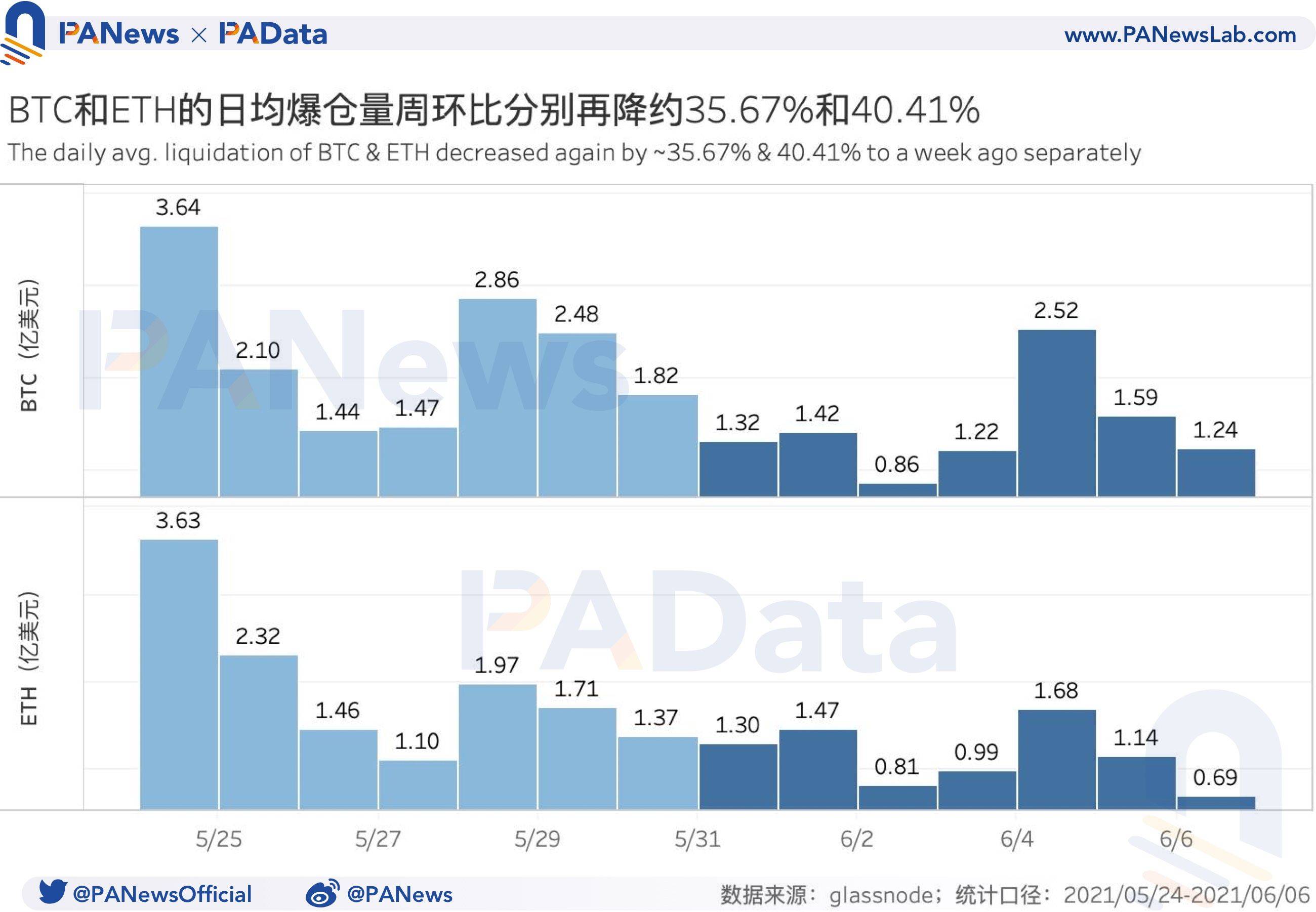 衍生品一周回顾：期货交易量周环比跌幅超过20%，eth期权交易量连续三周下跌4