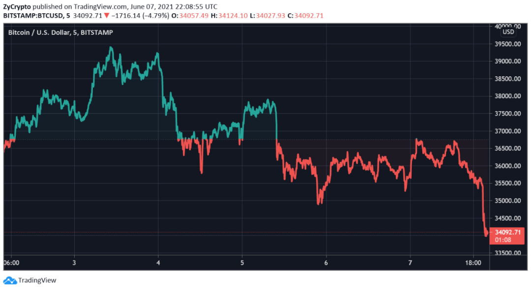 根据高盛的最新调查，这位首席投资官认为比特币是他最不喜欢的投资类别1