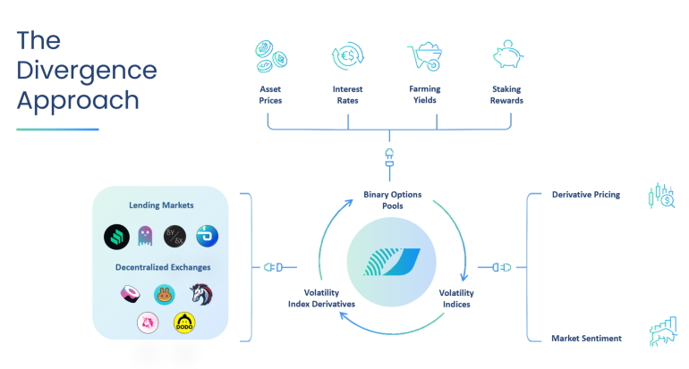 新的defi方法发散，对冲了defi的波动风险，提供了一个基于AMM的双期权市场1