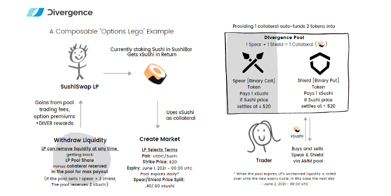 新的defi方法发散，对冲了defi的波动风险，提供了一个基于AMM的双期权市场2