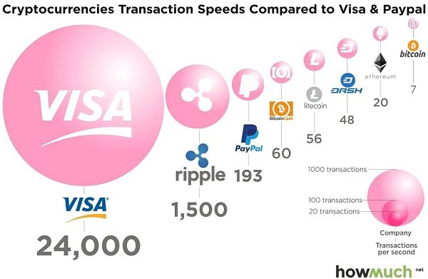 最快的加密货币：区块链速度101