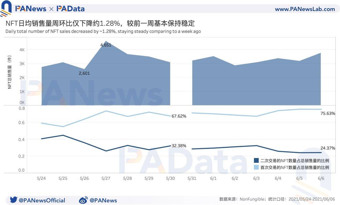 NFT周报数据点评：日均成交量环比下降超过30%，一级市场整体活跃度上升1