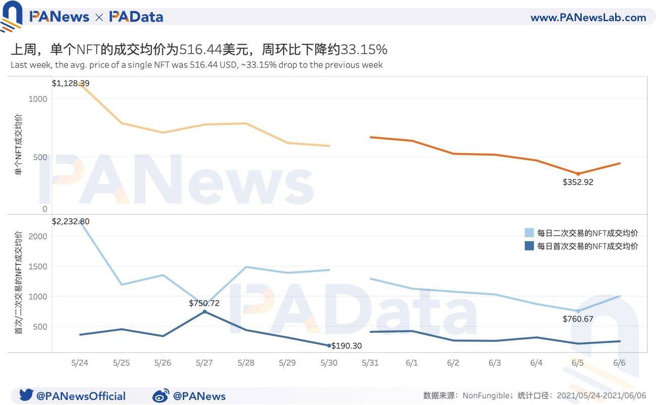 NFT周报数据点评：日均成交量环比下降超过30%，一级市场整体活跃度上升3