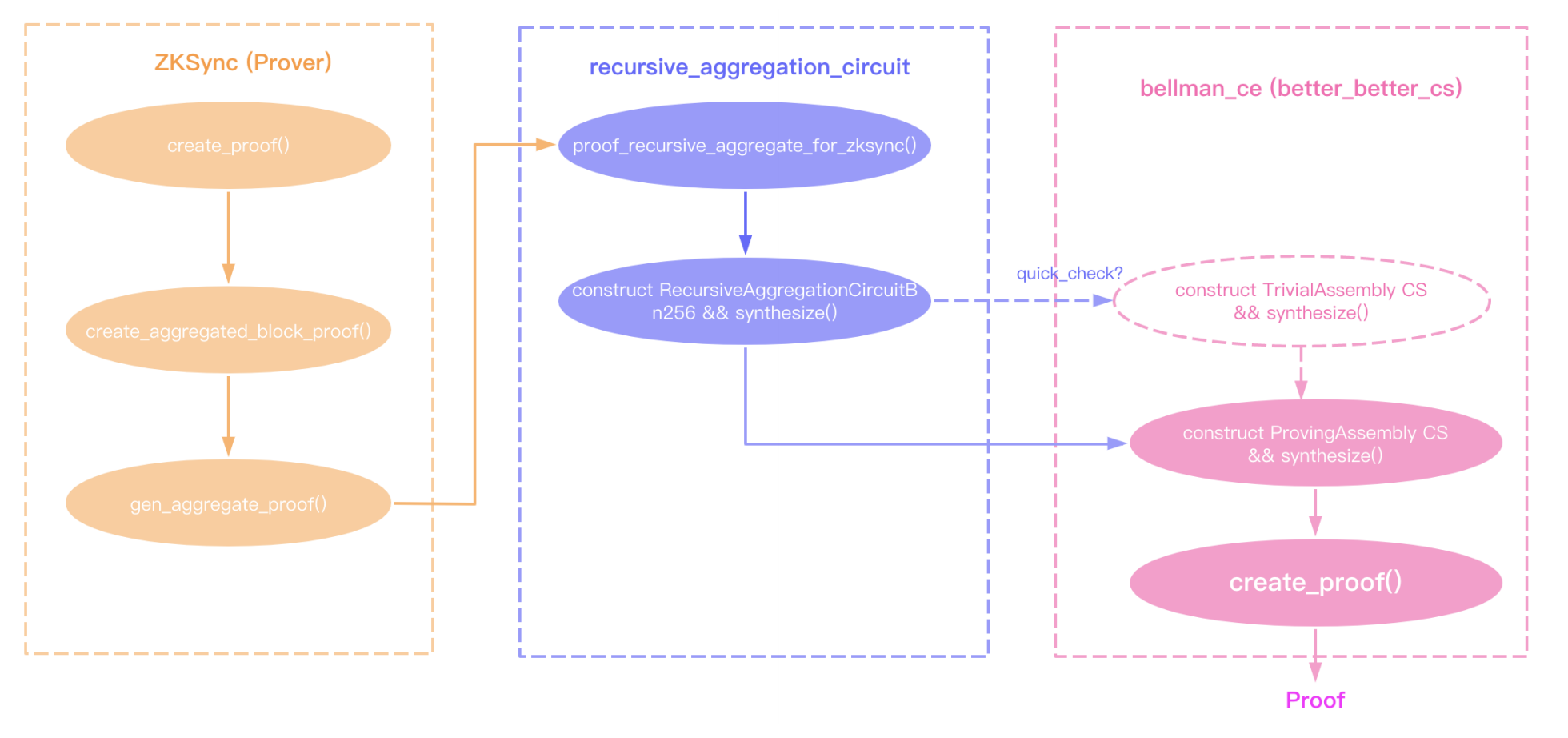 zkswap团队解读：zksync中的betterbetterHow to implementation aggregate proof