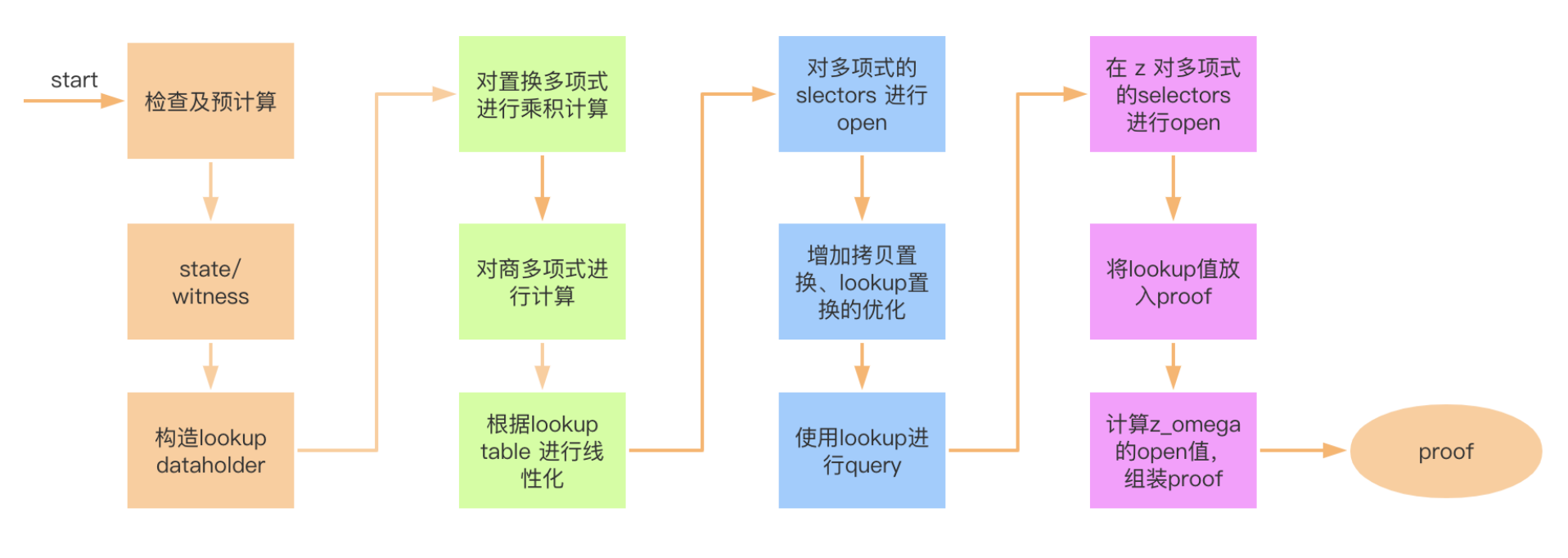 zkswap团队解读：zksync中的betterbetterHow to implementation aggregate proof1