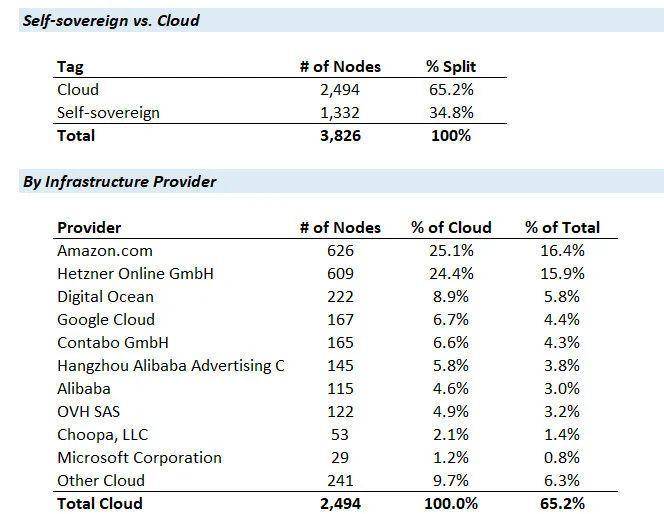 ETH 2.0 将如何解决长期存在的中心化争论3 ETH 2.0 将如何解决长期存在的中心化争论3