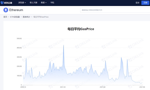以太坊的天然气费为何创新低？链上的数据告诉你