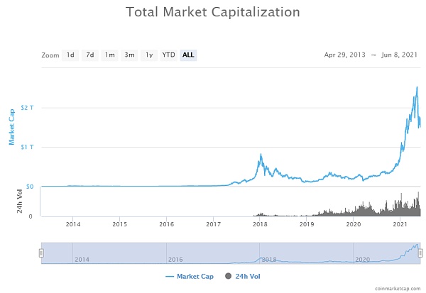 以太坊的天然气费为何创新低？链上的数据告诉你2